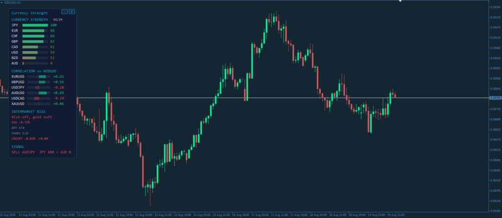 Currency Strength Correlation Dashboard for MT4 screenshot 1
