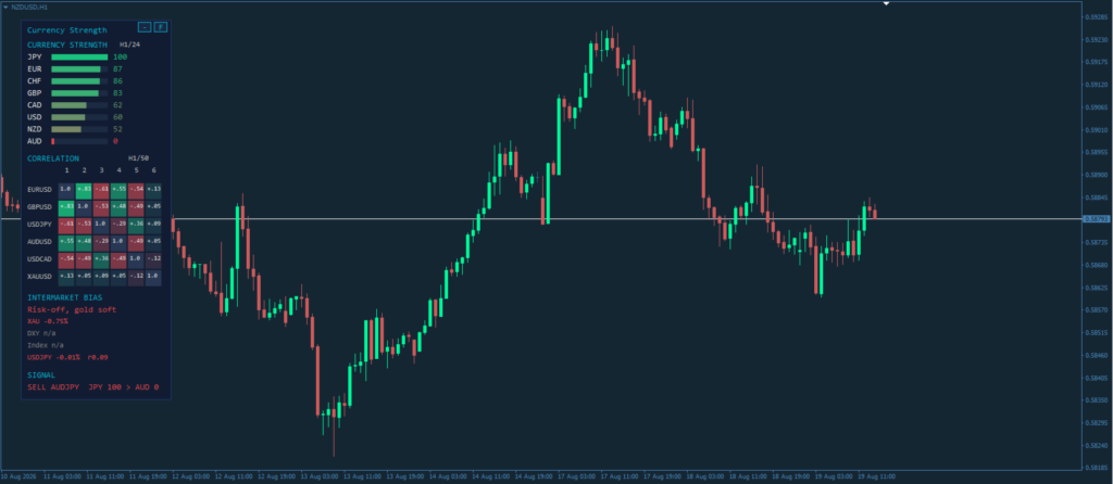 Currency Strength Correlation Dashboard for MT4 screenshot 2