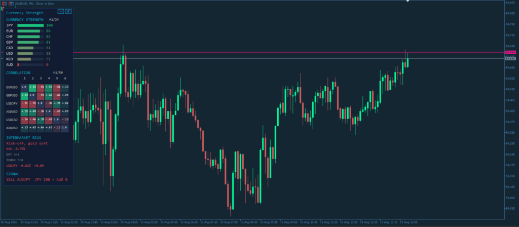 Currency Strength Correlation Dashboard for MT5 screenshot 2