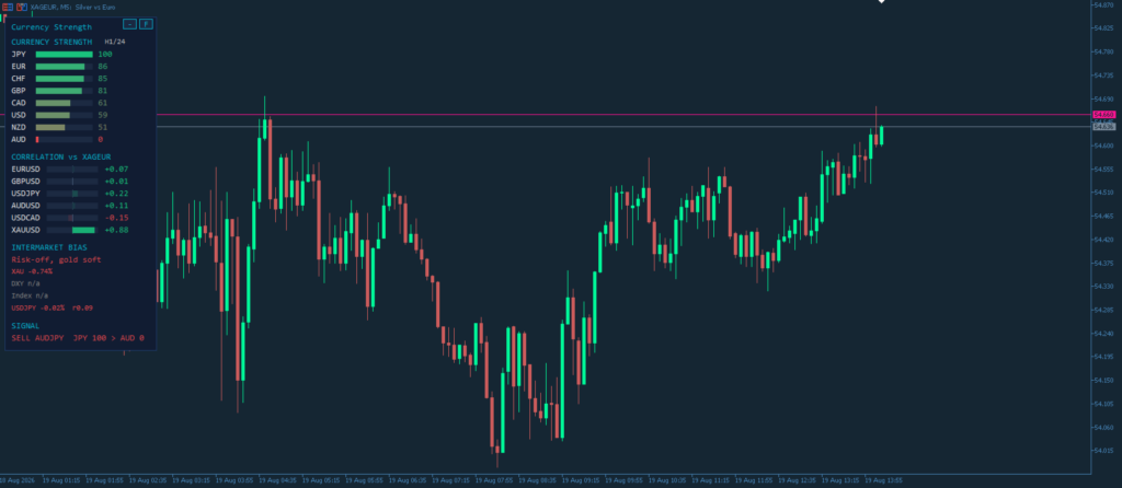 Currency Strength Correlation Dashboard for MT5 screenshot 1