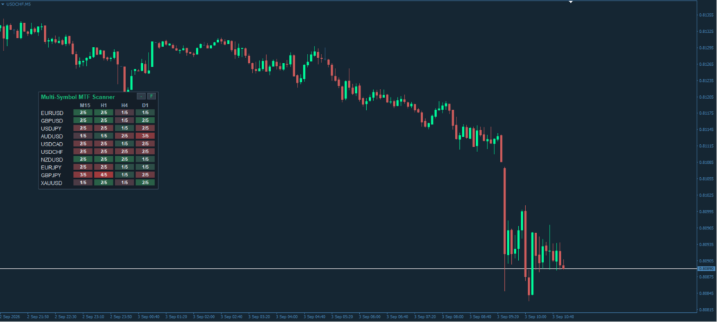 Multi Symbol MTF Scanner for MT4 screenshot 2