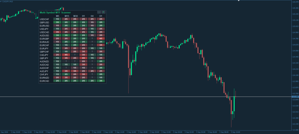 Multi Symbol MTF Scanner for MT4 screenshot 1