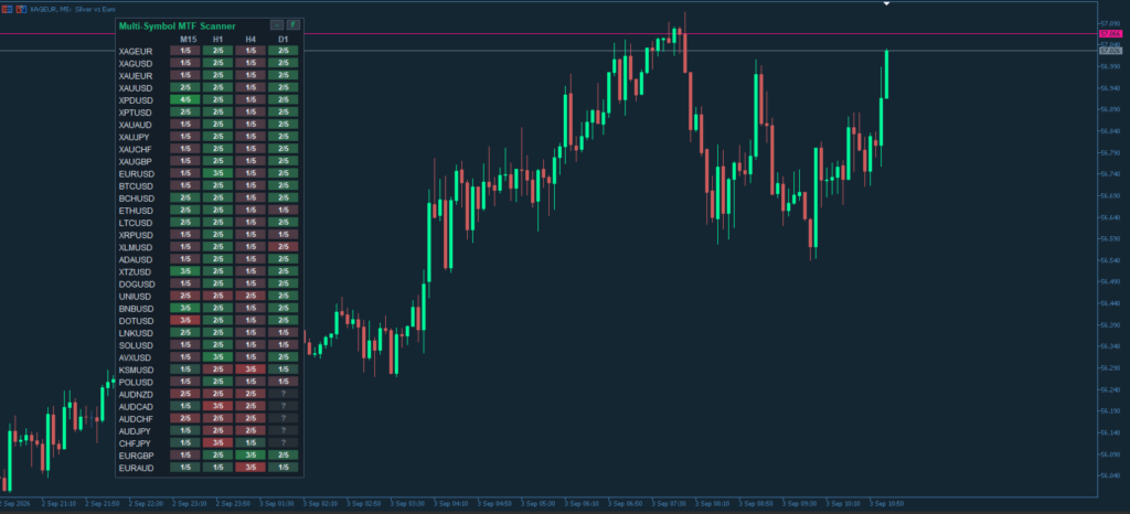 Multi Symbol MTF Scanner for MT5 screenshot 2
