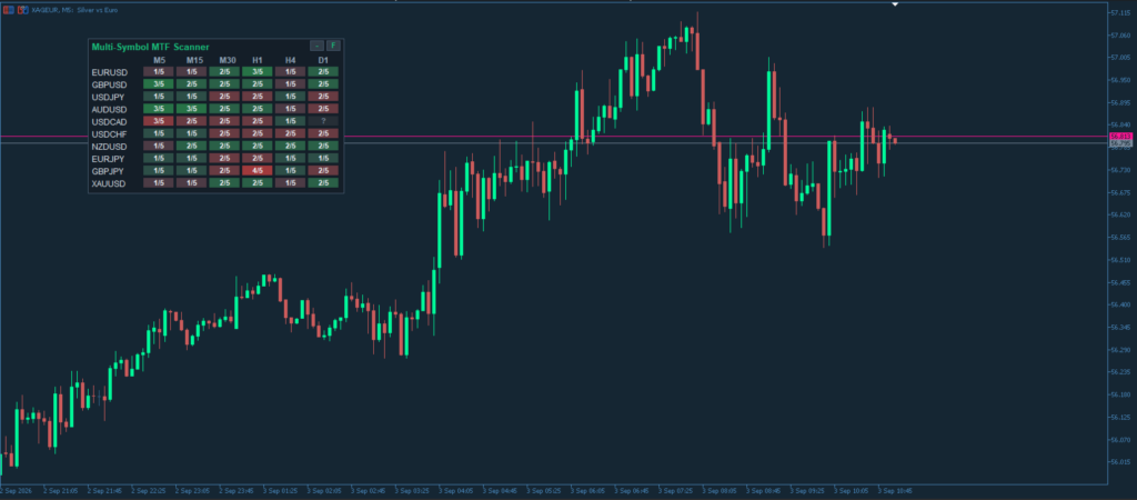 Multi Symbol MTF Scanner for MT5 screenshot 1
