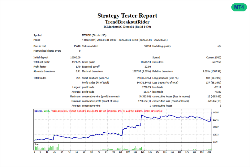 Trend Breakout Rider for MT4 screenshot 1
